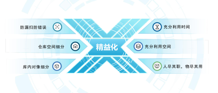 公海555000JC线路检测中心WMS系统实现精细化